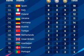Trzeci dzień Igrzysk Europejskich ponownie z sześcioma medalami białoczerwonych!